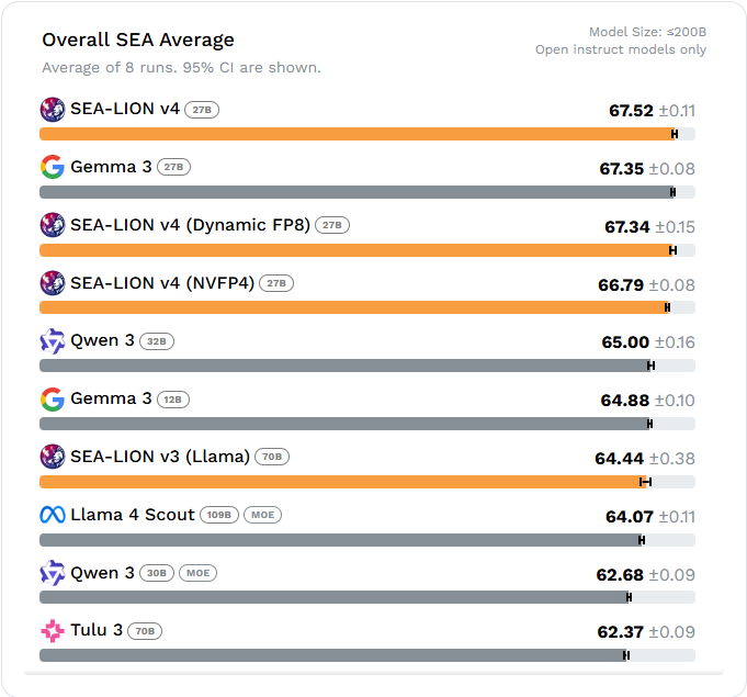 Leaderboard results on SEA-HELM snapedshot on 25 Aug 2025!